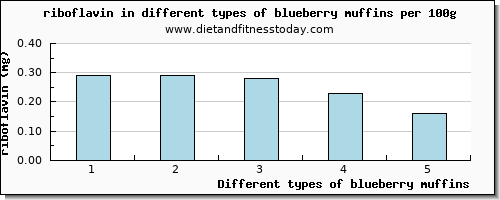 blueberry muffins riboflavin per 100g